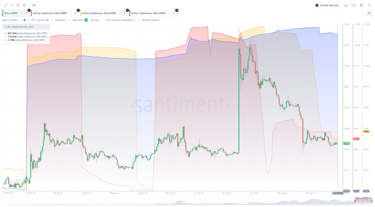 SantimentData's tweet photo. 👉 Use #XRPL metrics to enhance your understanding of the vast and exciting blockchain: https://t.co/cpyzRczRmN

⏬ (Continued) https://t.co/09WKvDGWIe