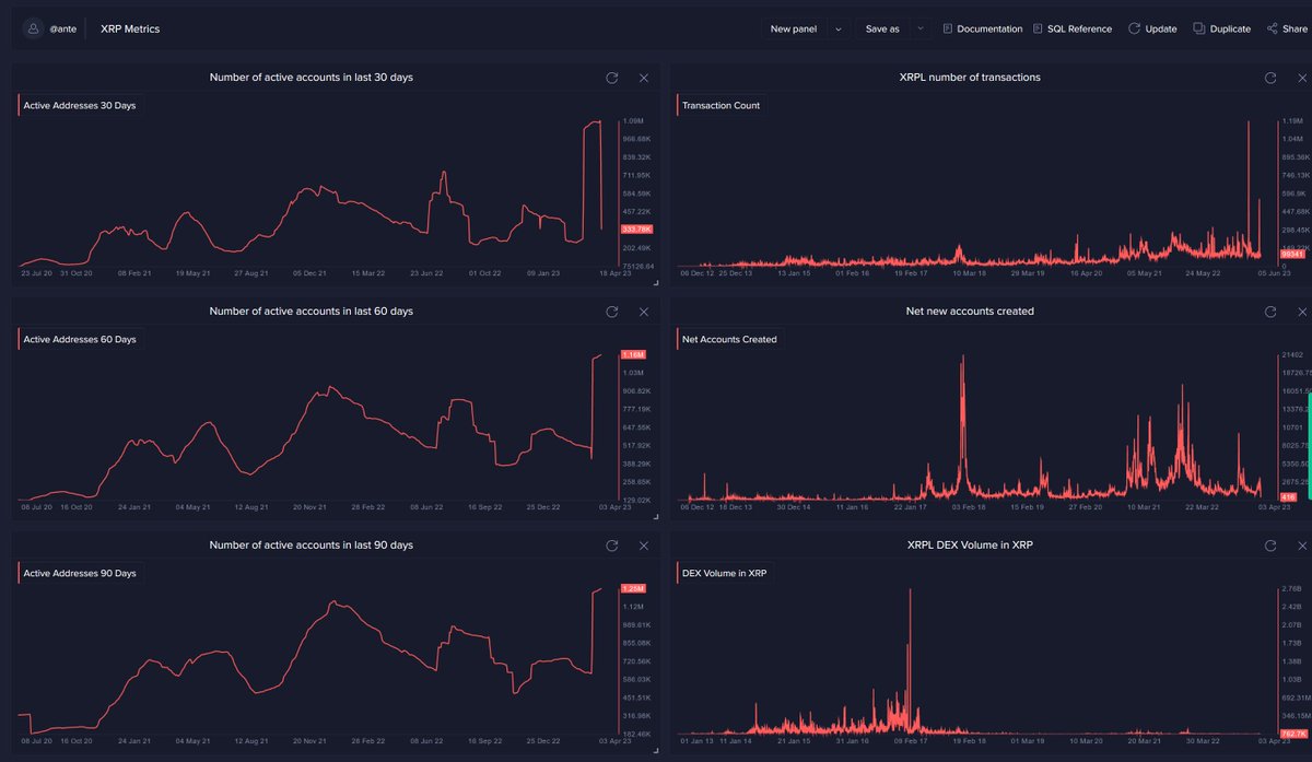 SantimentData's tweet photo. 👉  Additionally, check in on the #XRPL blockchain dashboard here (Desktop only for now) to research the many new FREE unique metrics we now have all in one spot for enthusiasts and researchers: https://t.co/KSDK482upl

⏬ (Continued) https://t.co/eQzVkI7lM6