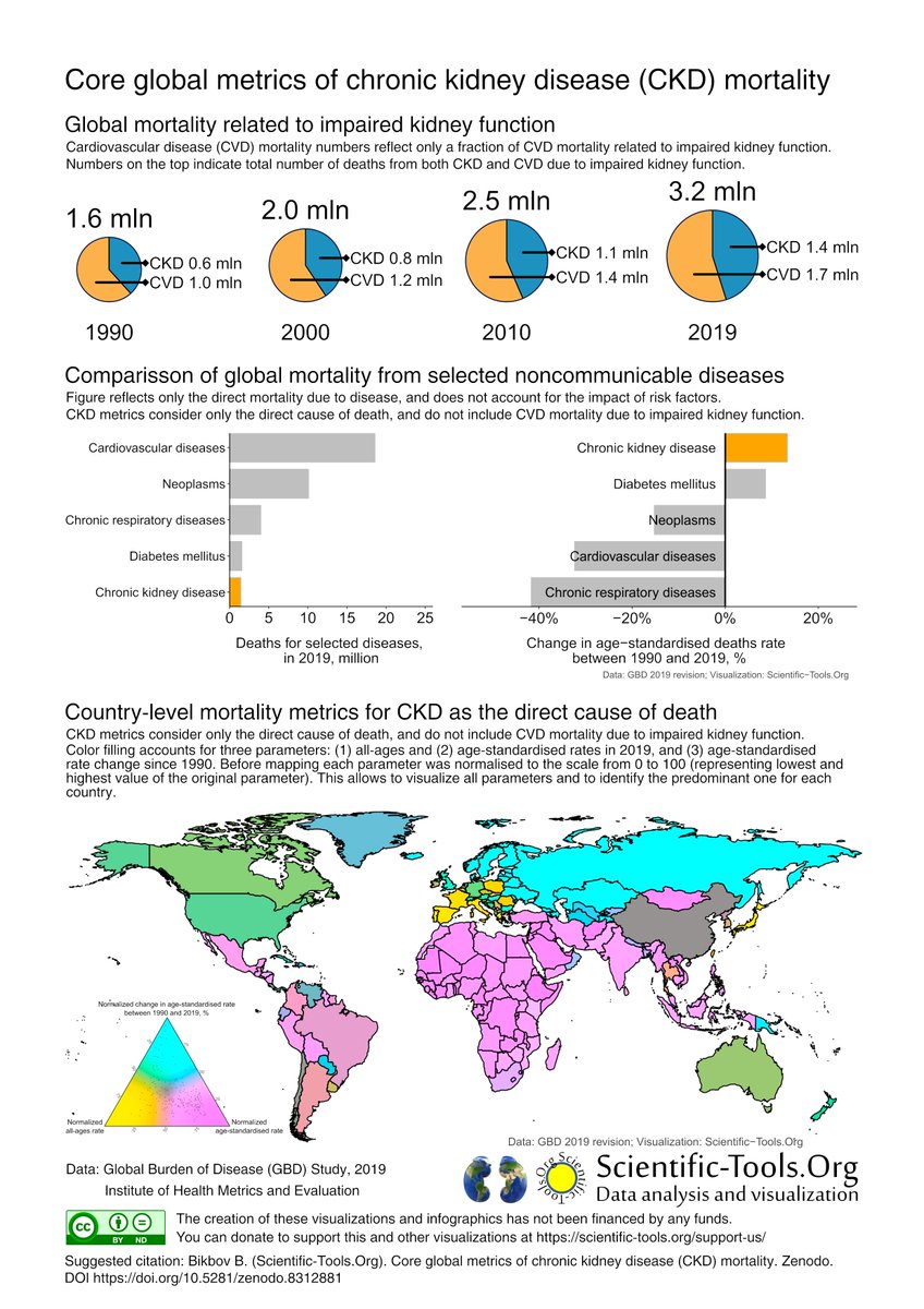🌍 Global metrics of chronic #kidney disease (#CKD) #mortality:  CKD has led 3.2 million deaths in 2019, with 1.4 mln deaths directly  caused by CKD, and 1.7 mln occurred as a risk factor for cardiovascular disease scientific-tools.org/portfolio-item…  #PublicHealth #GBD #UHC  #HealthForAll