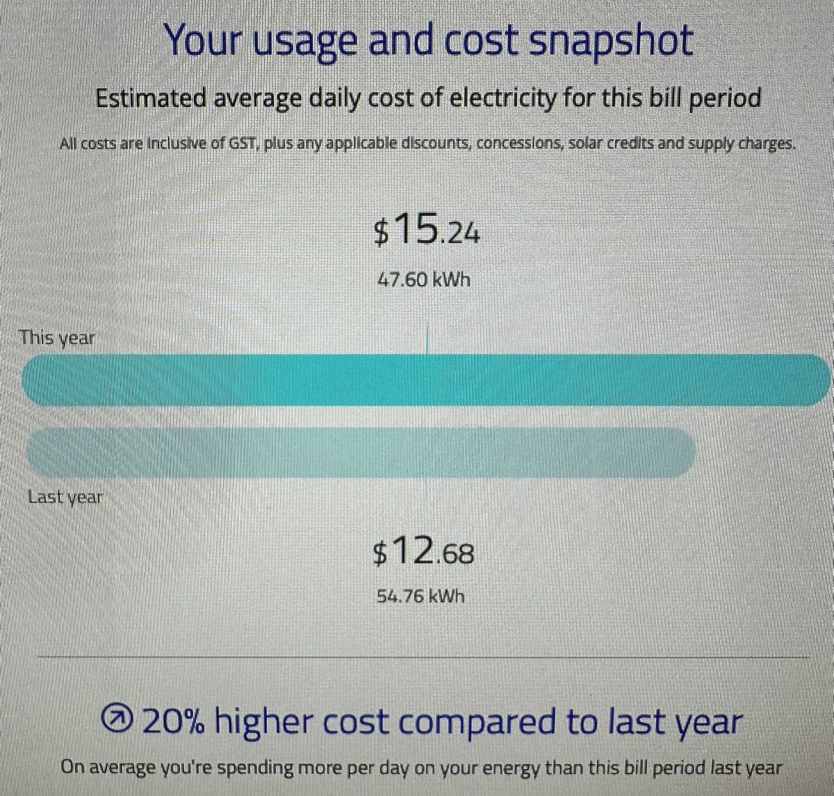 Thank you <a href="/AGLEnergy/">AGL</a> - letting me know my bill is 20% higher….. on 14% LESS consumption….