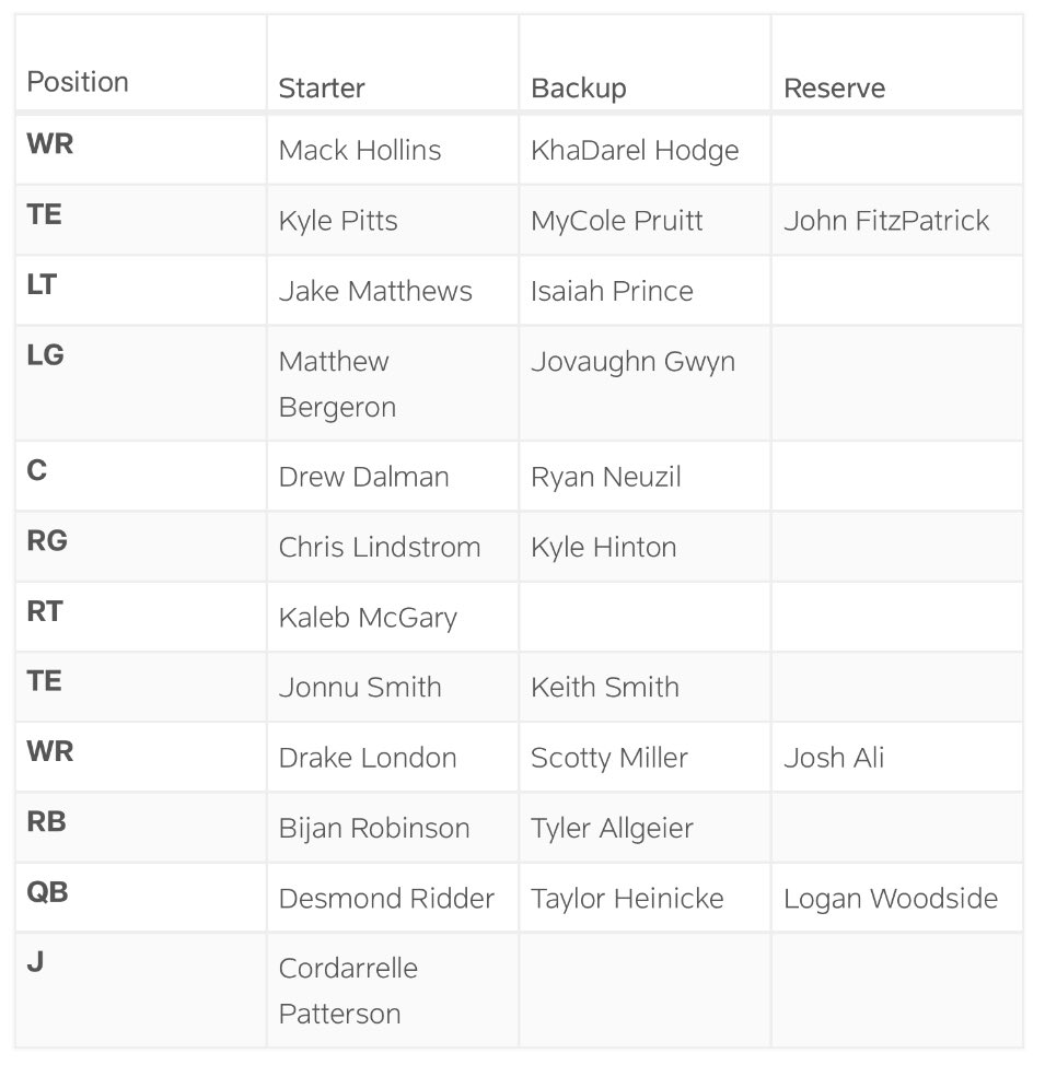 DaveKluge's tweet image. Atlanta Falcons official depth chart released a few days ago.

Now I understand what Cordarrelle Patterson’s “J” stands for.