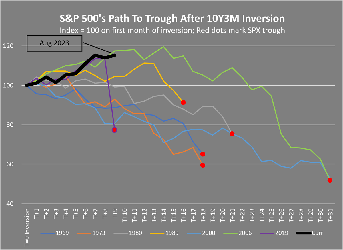 ChengWeiChin1's tweet photo. We passed the 9th month of the current 10Y3M inversion. Historically, 10Y3M inversions precede recessions by ~12mths (5-17mths)

SPX +15%, Initial Claims +12%, Continued Claims +13%

Is uninversion underway?

Please form your own conclusions :) https://t.co/kEAXMZqZvk