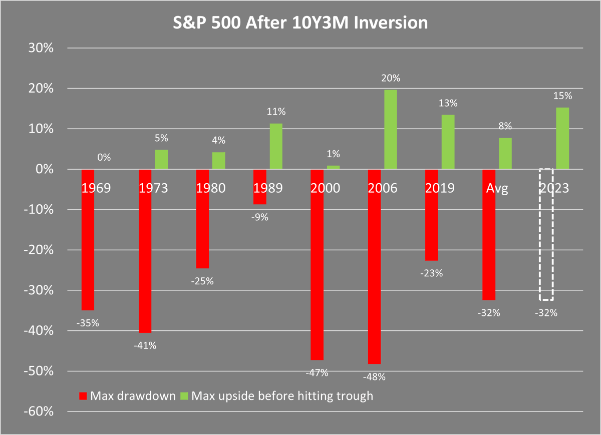 ChengWeiChin1's tweet photo. We passed the 9th month of the current 10Y3M inversion. Historically, 10Y3M inversions precede recessions by ~12mths (5-17mths)

SPX +15%, Initial Claims +12%, Continued Claims +13%

Is uninversion underway?

Please form your own conclusions :) https://t.co/kEAXMZqZvk
