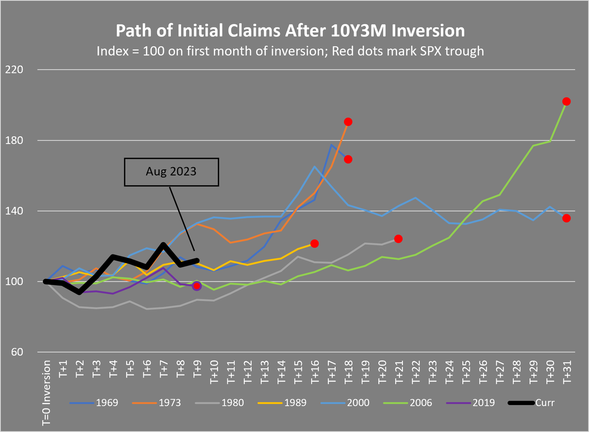 ChengWeiChin1's tweet photo. We passed the 9th month of the current 10Y3M inversion. Historically, 10Y3M inversions precede recessions by ~12mths (5-17mths)

SPX +15%, Initial Claims +12%, Continued Claims +13%

Is uninversion underway?

Please form your own conclusions :) https://t.co/kEAXMZqZvk