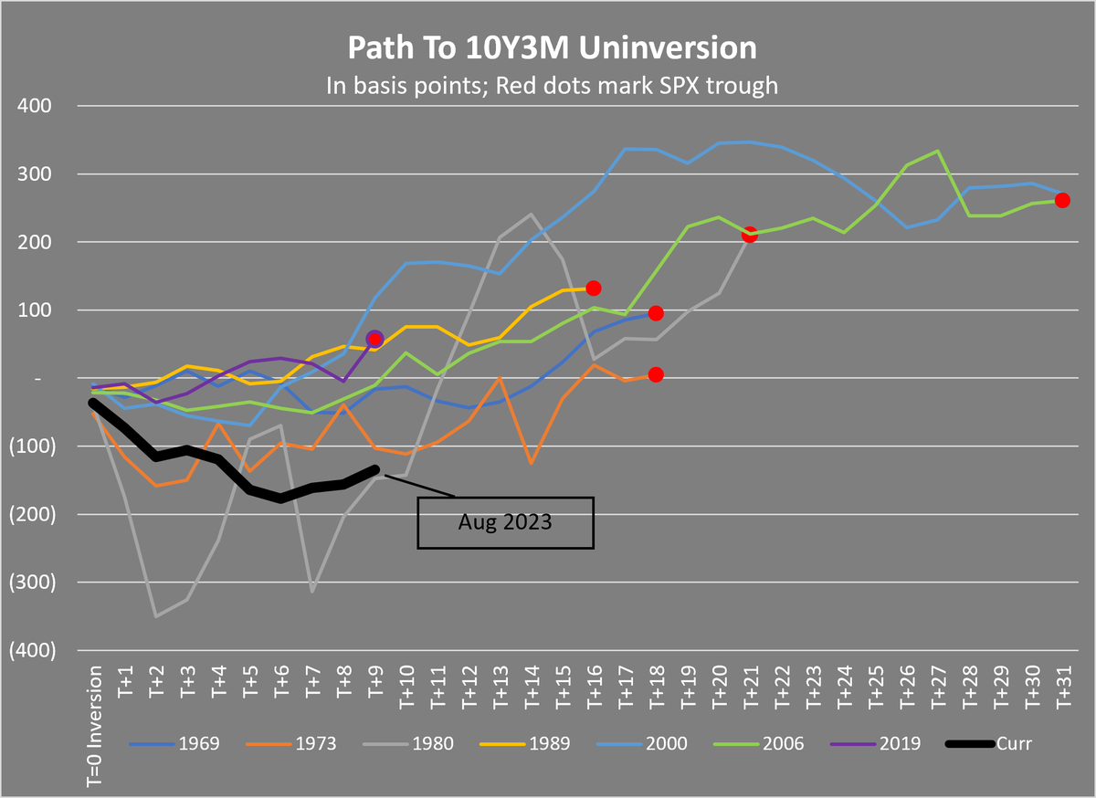 ChengWeiChin1's tweet photo. We passed the 9th month of the current 10Y3M inversion. Historically, 10Y3M inversions precede recessions by ~12mths (5-17mths)

SPX +15%, Initial Claims +12%, Continued Claims +13%

Is uninversion underway?

Please form your own conclusions :) https://t.co/kEAXMZqZvk