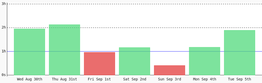 PedroPrebeck's tweet photo. Day 7 of #100DaysOfCode. Today I coded 1 hr 53 mins towards my @WakaTime goal of coding 1 hr per day ✔️ #freeCodeCamp #LearnToCode #codegoal #programming #devlife https://t.co/f5S9kb6knK https://t.co/lzPC0fotUW