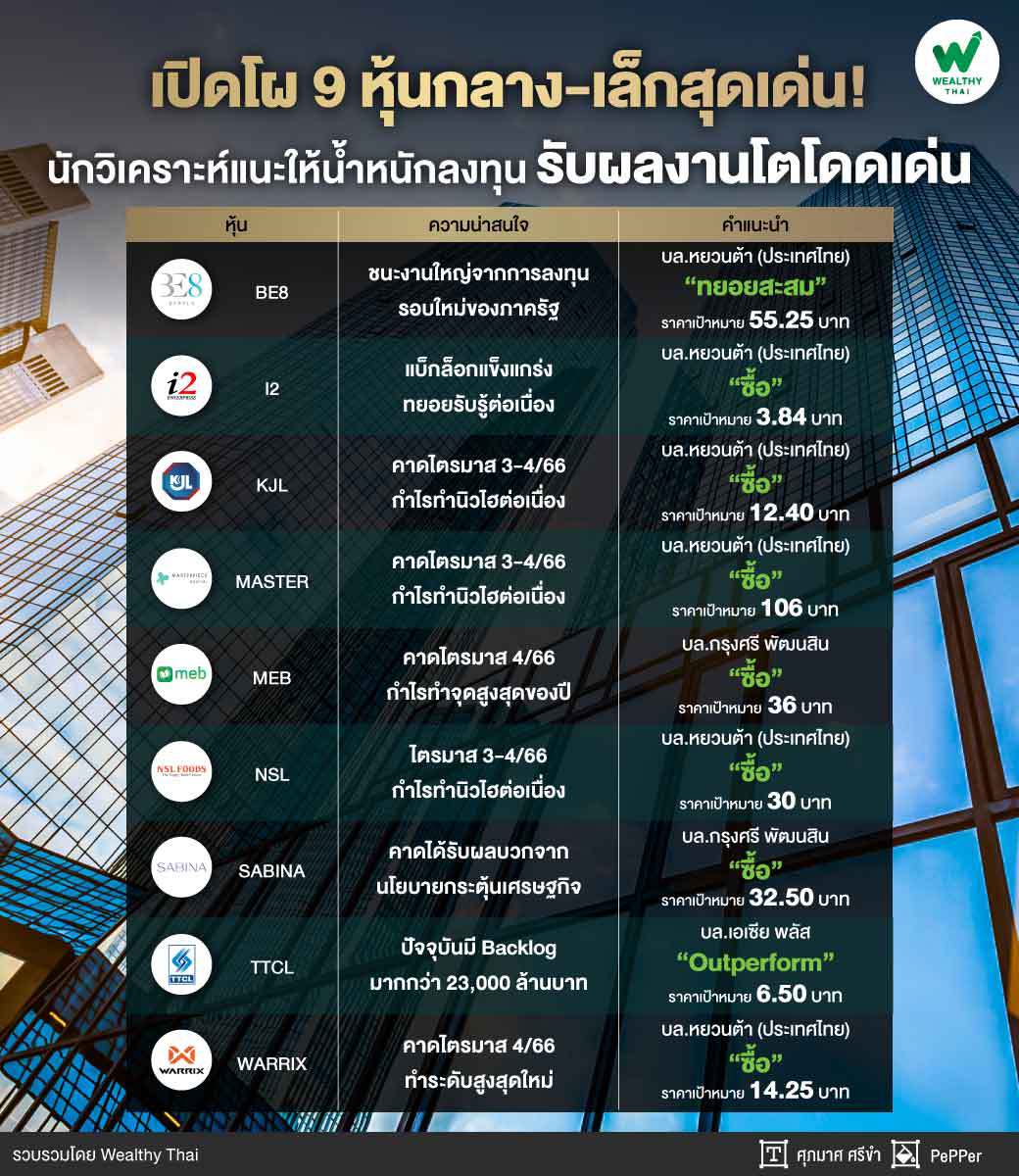 WealthyThai's tweet photo. เปิดโผ 9 หุ้นกลาง-เล็กสุดเด่น! นักวิเคราะห์แนะให้น้ำหนักลงทุน รับผลงานโตโดดเด่น
อ่านต่อ https://t.co/jl4kGpBDQC
#หุ้น #mai #sSET #NSL #BE8 #MASTER #StockInfo #MEB #SMIDCaps #WealthyThai https://t.co/SyWiVq4Nag