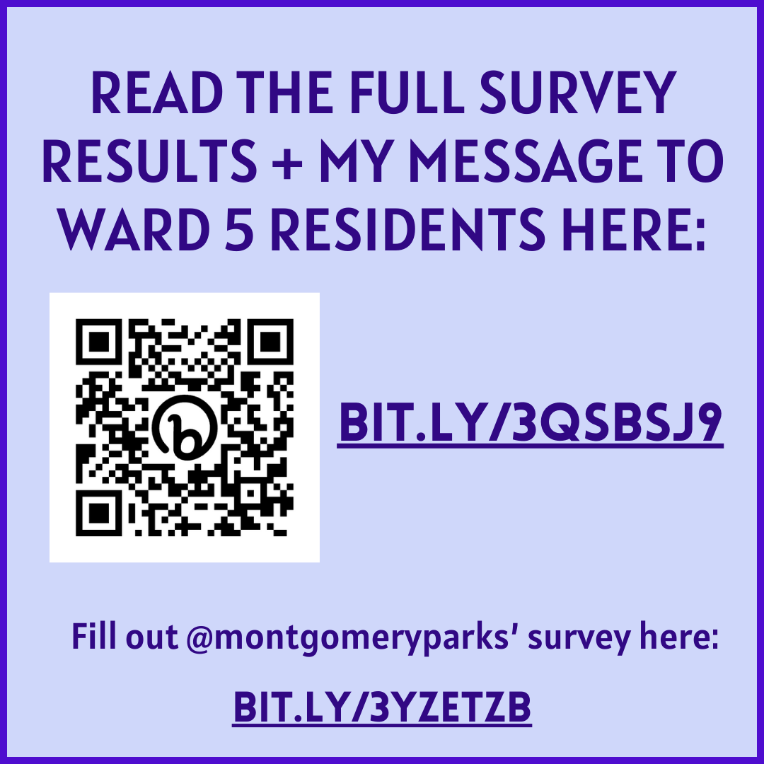 CMHonzak's tweet photo. The results are in for our Ward 5 survey about @MontgomeryParks' new Capital Improvements Project! See the full results &amp; read my message to Ward 5 residents here: https://t.co/BGT6oY7gNV

Don't forget to give your input directly to @MontgomeryParks, too: https://t.co/M8W0WmOIVk https://t.co/9uB9bzcC1P