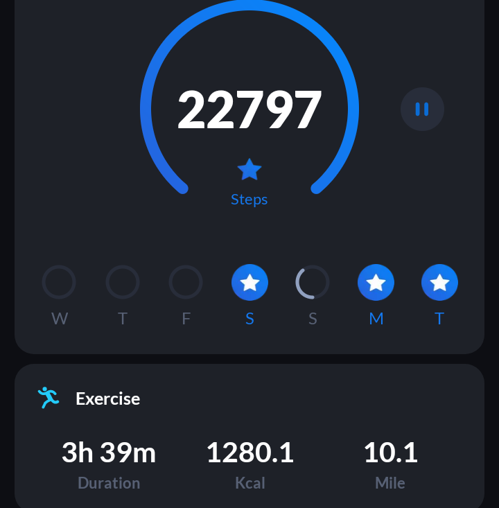 Got just over 10 miles today.