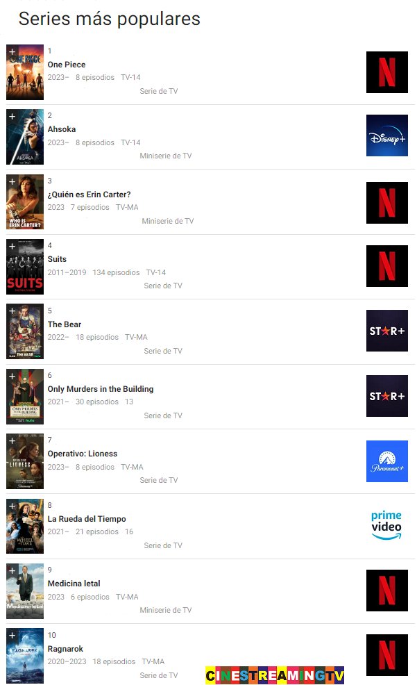 Según @IMDb las #series más populares de la semana del 28 de agosto al 03 de septiembre son:  
#OnePiece #Ahsoka #QuienEsErinCarter #Suits #TheBear #OnlyMurdersInTheBuilding #OperativoLioness #LaRuedaDelTiempo #MedicinaLetal #Ragnarok
#Streaming