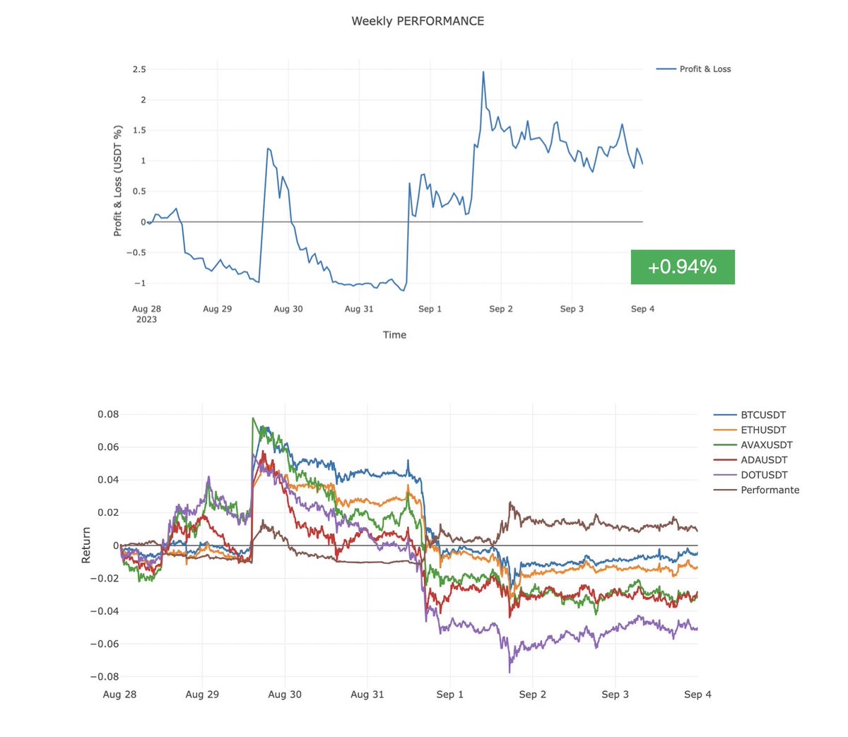 上週一個大暴漲又回到了原點哩🥱
然後緊接著瘋狂的九月又來了

根據過往的經驗，九月總是跌🛬
但這次會不會根據劇本走，也要十月才能見真章👀👀👀

看了量化表現，經歷大風大浪後還是回到正軌，感覺年底可期！🚀

#每週Quant訊