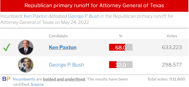 urban9uprising's tweet photo. #Texas made it clear that we are DONE with Sanctimonious Bush/Karl Rove Establishment #RINOs AKA Never Trumpers. This camp will not relent and are massively butthurt for losing! #TexasStrong #TexasCorruption #AcquitPaxton #IStandWithPaxton
#txlege #TexasFirst #RINOsLast https://t.co/oJEAnhYLpK