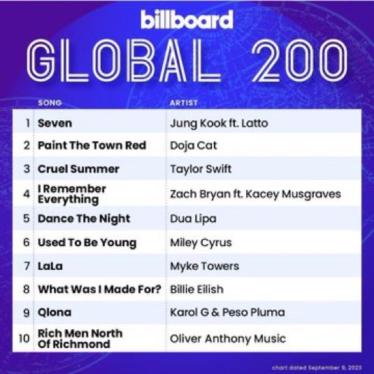 elliejk5's tweet photo. 갓세븐 킹정국 7주 1위 축하해!!🥳🎉
다음 앨범도 맘편히 빛나러와 정구가🫶

GLOBAL POPSTAR JUNGKOOK
CONGRATULATIONS JUNGKOOK 
HISTORY MAKER JUNGKOOK 
#Jungkook #SevenGLOBAL  
#7WeeksForSeven https://t.co/7s6l1RgB2k
