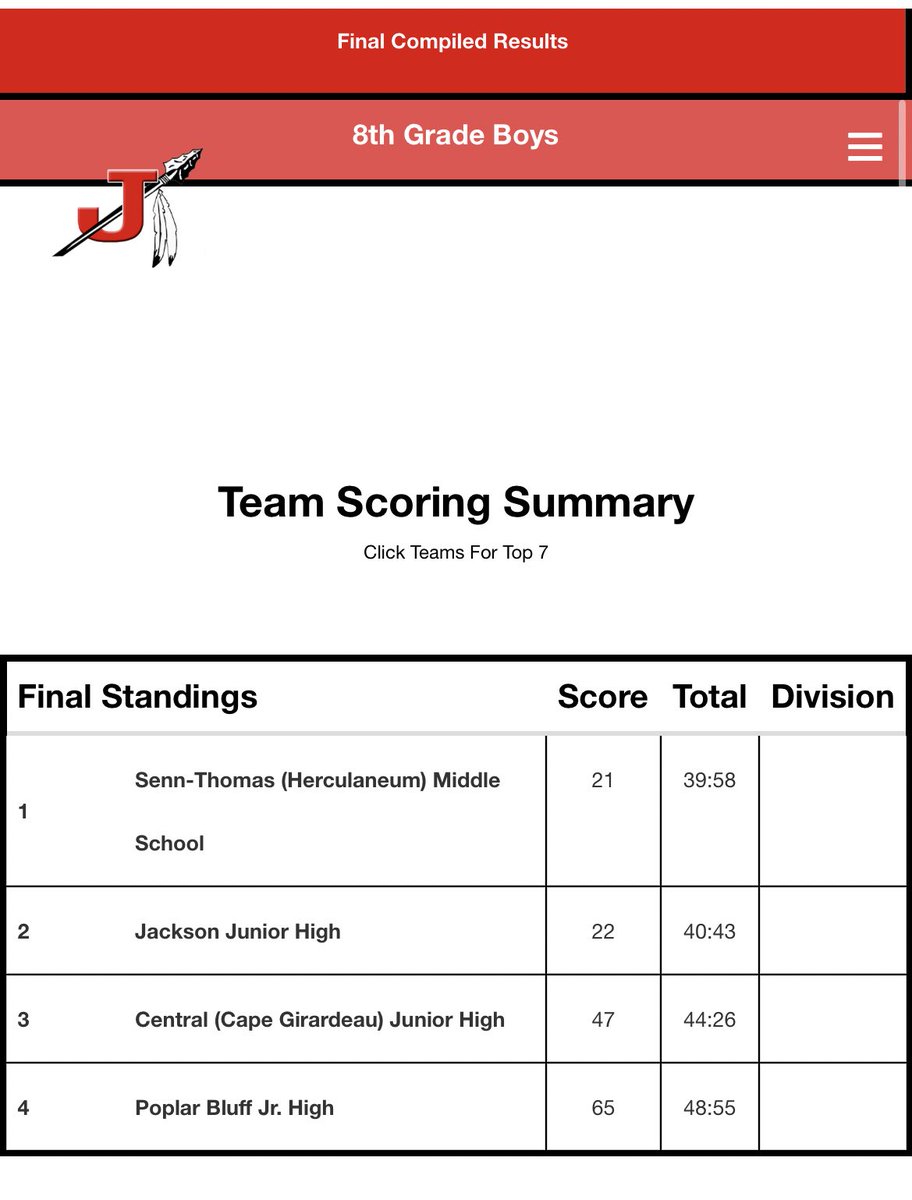 Senn-Thomas wins the 8th grade boys and girls divisions! 

#GoBlackcats