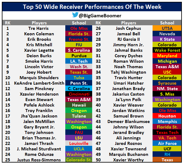 Top 50 Wide Receiver Performances Of The Week