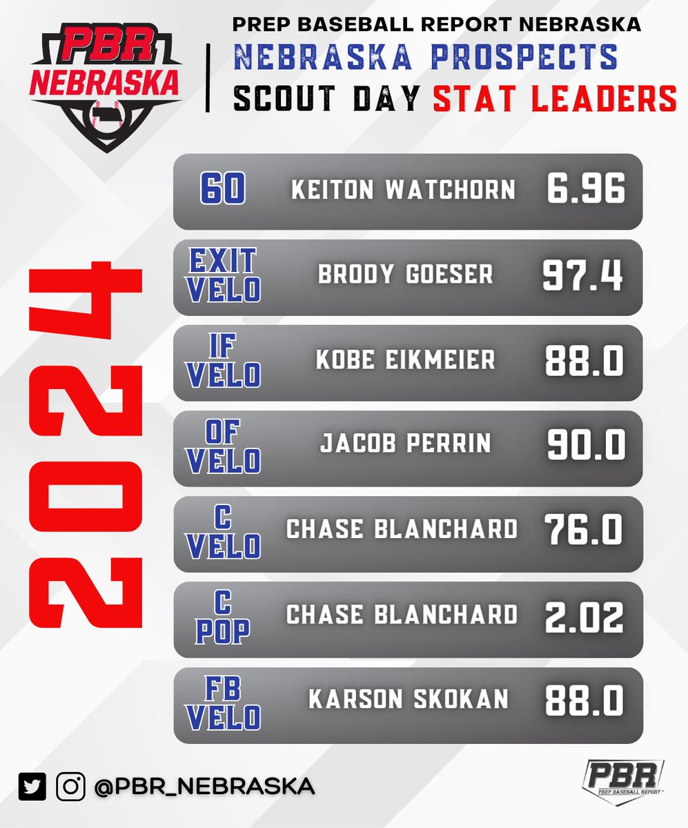 𝐍𝐄𝐁𝐑𝐀𝐒𝐊𝐀 𝐏𝐑𝐎𝐒𝐏𝐄𝐂𝐓𝐒 𝐒𝐂𝐎𝐔𝐓 𝐃𝐀𝐘

▪️ 2024 Leaders

💨 𝚃𝚘𝚙 𝟼𝟶
🧃 𝚃𝚘𝚙 𝙴𝚡𝚒𝚝 𝚅𝚎𝚕𝚘
💪 𝙸𝚗𝚏𝚒𝚎𝚕𝚍 𝚅𝚎𝚕𝚘
💪 𝙾𝚞𝚝𝚏𝚒𝚎𝚕𝚍 𝚅𝚎𝚕𝚘
💪 𝙲 𝚅𝚎𝚕𝚘
⏱️ 𝙲 𝙿𝚘𝚙 𝚃𝚒𝚖𝚎𝚜
⛽️ 𝙼𝚊𝚡 𝙵𝚊𝚜𝚝𝚋𝚊𝚕𝚕 𝚅𝚎𝚕𝚘

📊 loom.ly/PYolFG4