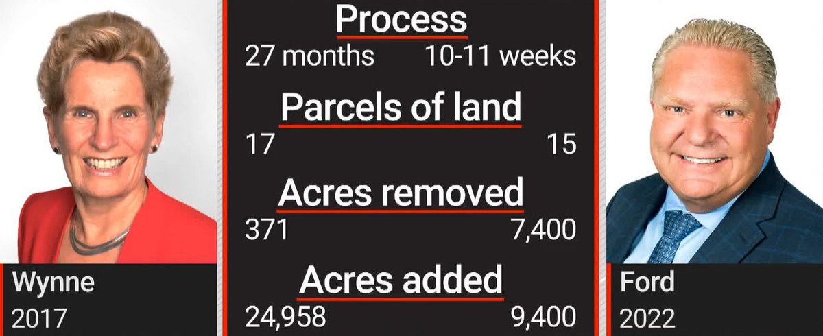 @GordBDTRed @SoundsGoodMikey @OpmacGaming @dzoolander85 Colin D’Mello of Global News posted a visual aid that details the difference in process between the Liberals under Kathleen Wynne and the Progressive Conservatives under Doug Ford.  
Most of Ford’s 9400 acres are already protected as conservation areas. Stop the lies.