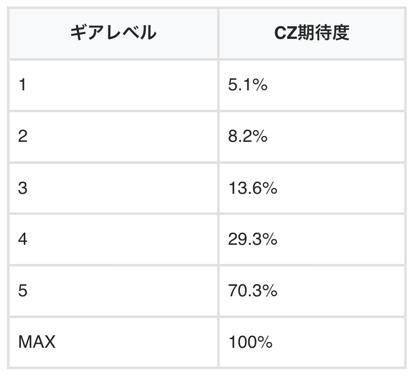 更新のお知らせです 【スマスロ009】 ✓CZ終了画面 ✓獲得枚数表示