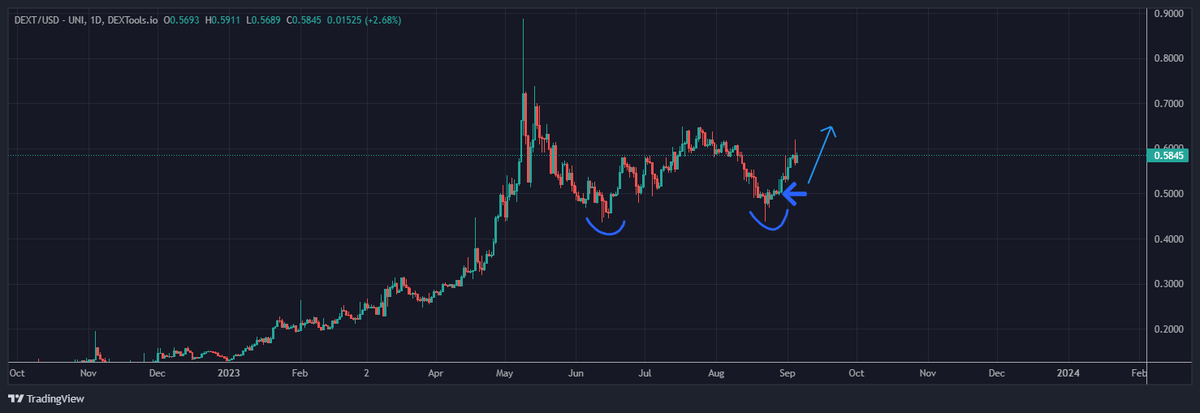 Using $DEXT as a microcap index is showing we still have some room yet. Nice double bottom so far with some resistance still higher up