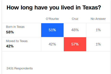 ZacB_MN's tweet photo. Your reminder the "California liberals are moving to and ruining Texas!" notion is a myth https://t.co/l6XOWFulvN