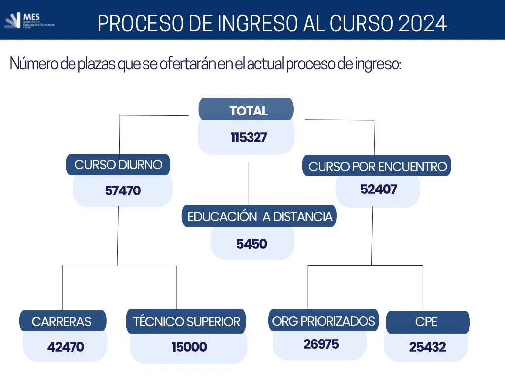 El proceso de ingreso a la educación superior del curso 2024 tiene características similares a los procesos anteriores, manteniendo los preceptos de rigor, transparencia y mejor derecho, en correspondencia con los instrumentos legales vigentes.