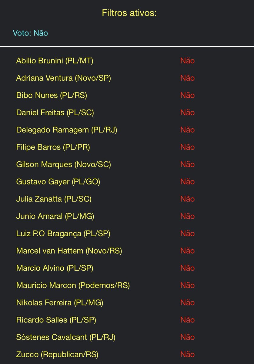 🚨COMPARTILHE: Esses são os 18 Parlamentares que votaram CONTRA o Desenrola Brasil e CONTRA o POVO renegociar as suas dívidas! Todos eles são apoiadores ferrenhos do ex-presidente Jair Bolsonaro (PL)!