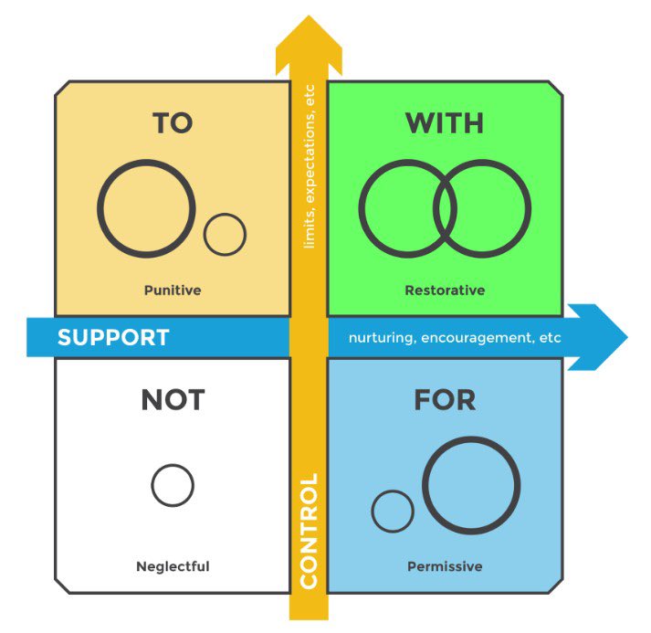 One of the closest to a silver bullet in education is this: to do all things with rather than to or for others

Don’t do to or for students, teachers, parents…

Instead, do with students, with teachers, with parents. Do with

#adultSEL #sel #mtss #edleadership #edchat #pbis