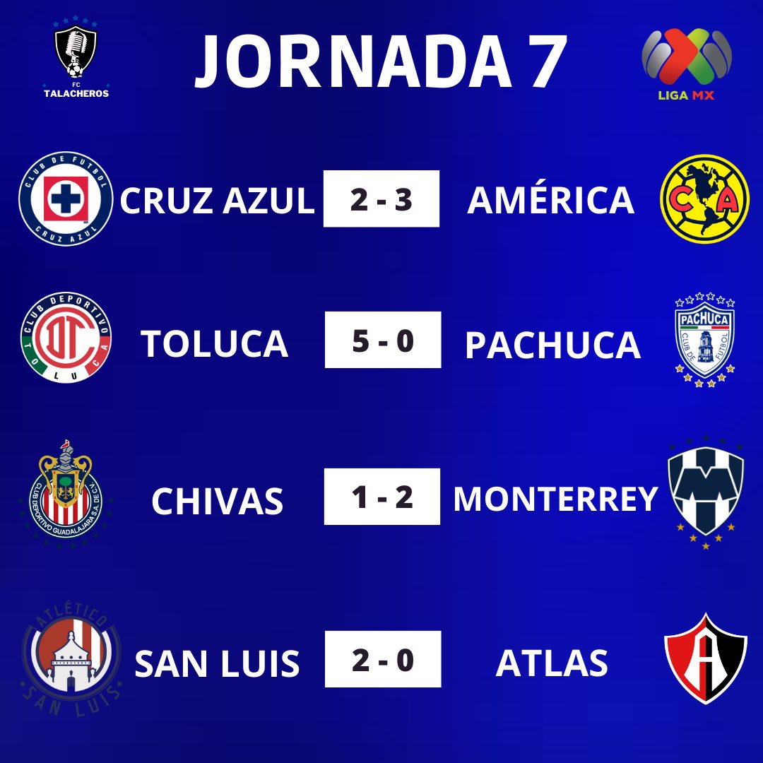 TalacherosFC's tweet photo. 📋RESULTADOS JORNADA 7 / LIGA BBVA MX 📋

América se llevan el clásico joven, mientras que Toluca y Tigres pasaron por encima de sus rivales sin piedad alguna.👀🔥

#ligabbvamx #jornada7 #futbol https://t.co/HKShNQuL6r