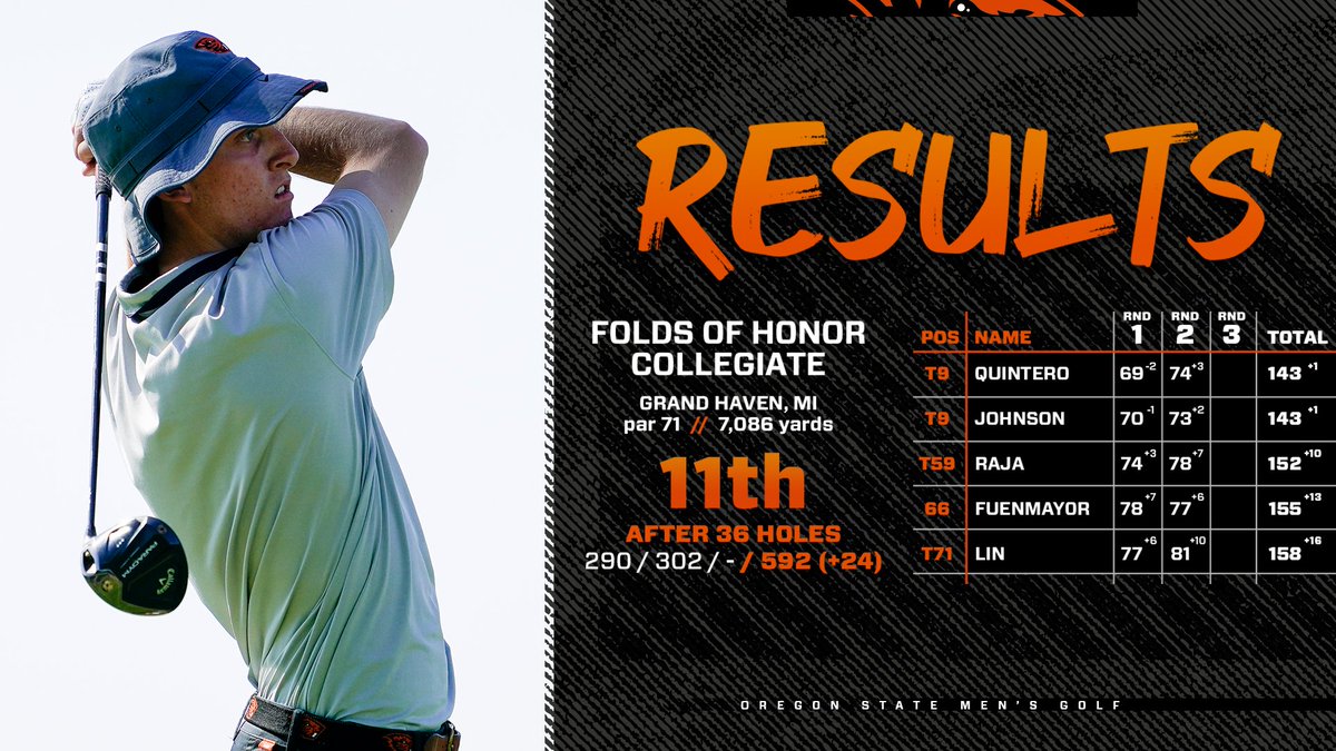 BeaverMGolf's tweet photo. Rylan Johnson and Nicolas Quintero are leading the way in Michigan. Day two recap here: https://t.co/EvjPxxPJBC

#GoBeavs https://t.co/Aq27OCoDbu