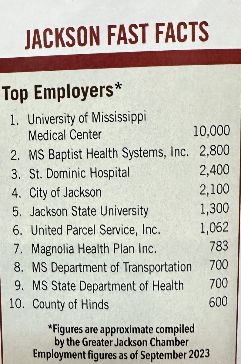 LAWoodwardMD's tweet photo. @UMMCnews - very proud to be the largest employer in the Jackson area! We are 10,000 strong plus ~3000 students. #AllForYourHealth
#AHealthierMississippi @UMMCacademics @ummcresearch @UMMC_Cancer @childrensofms 
@the_dr_j @_jwilson https://t.co/cl6bh3VaA2