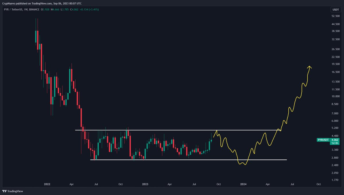 CrypNuevo's tweet photo. $PYR
Even with the recent pump... we're still in this accumulation zone for now.
Big news after big news... the project looks good for sure.
If we see a dip below range lows in the coming months... that will be a beautiful entry and a doable x10 imo. https://t.co/l7cKKIiwtQ