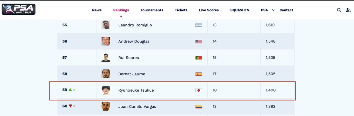 JapanSquash's tweet photo. 【PSAランキング 男子】
机龍之介選手 @desktop_ryu が自身最高位の59位🔥🇯🇵 https://t.co/vNbi6zwGzF