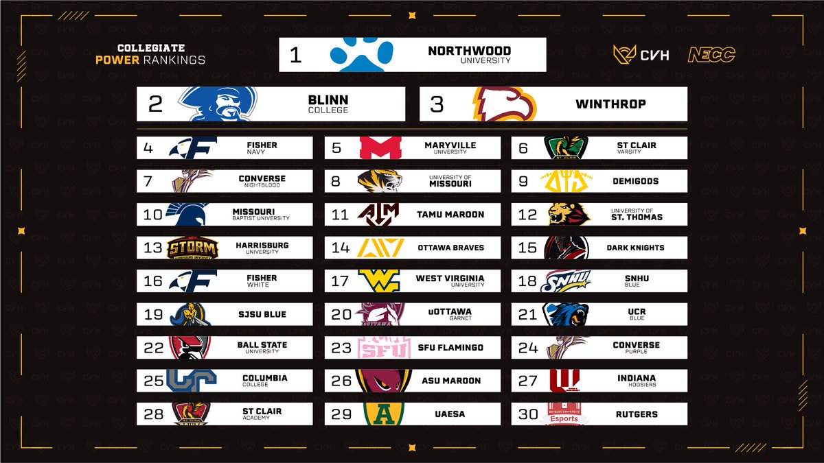 🏆 Preseason Power Ranking 🏆

Here is what our power ranking council decided…. What do you think? 🤔

Who is too high and who is too low?
Let us know👇