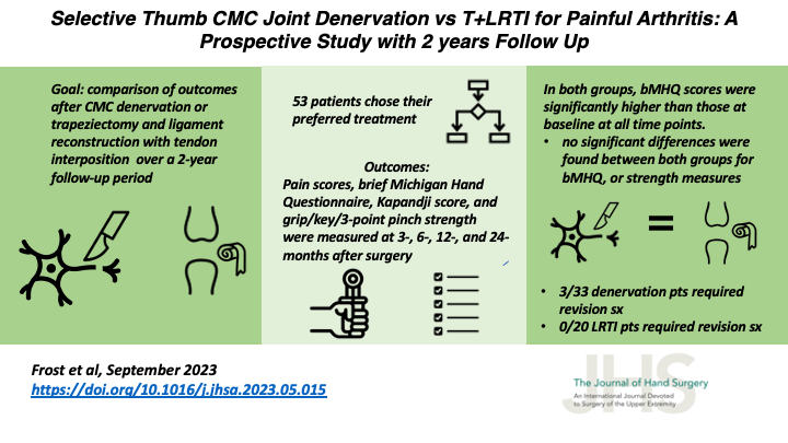 JHandSurg's tweet photo. New #VisualAbstract!
Selective #Thumb #CMC Joint #Denervation vs Trapeziectomy + LRTI for Painful #Arthritis: A Prospective Study w/ 2 Yrs of Follow-Up
@HopkinsMedicine
#HandSurgery #LigamentReconstruction #TendonInterposition
https://t.co/bZCwEvldO8 https://t.co/uBerGB8QH7