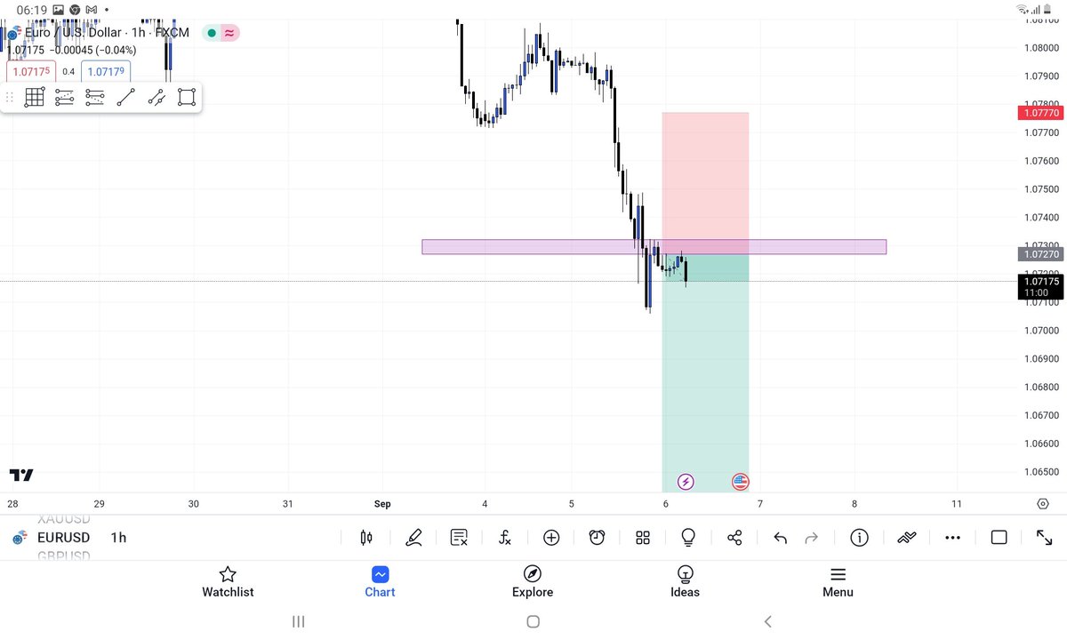 #EURUSD also has good bearish confirmations and my position is floating nicely. 

What are your thoughts? 

#tuesdayvibe #भारत #forex #forexsignals #trading #XAUUSD #US30