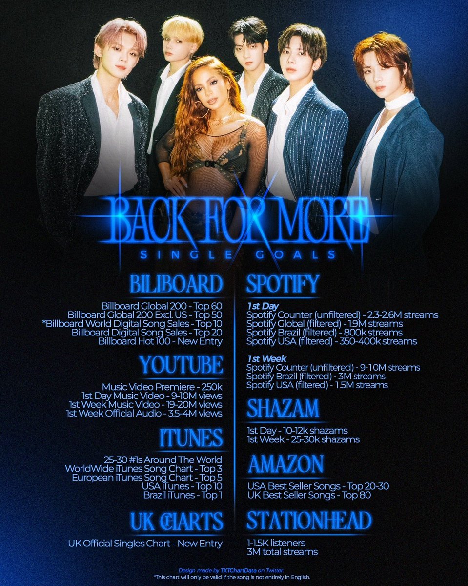 AnittaPress's tweet photo. Goals for TXT &amp; Anitta's "Back For More". 🎯 https://t.co/4J8vV8seKI