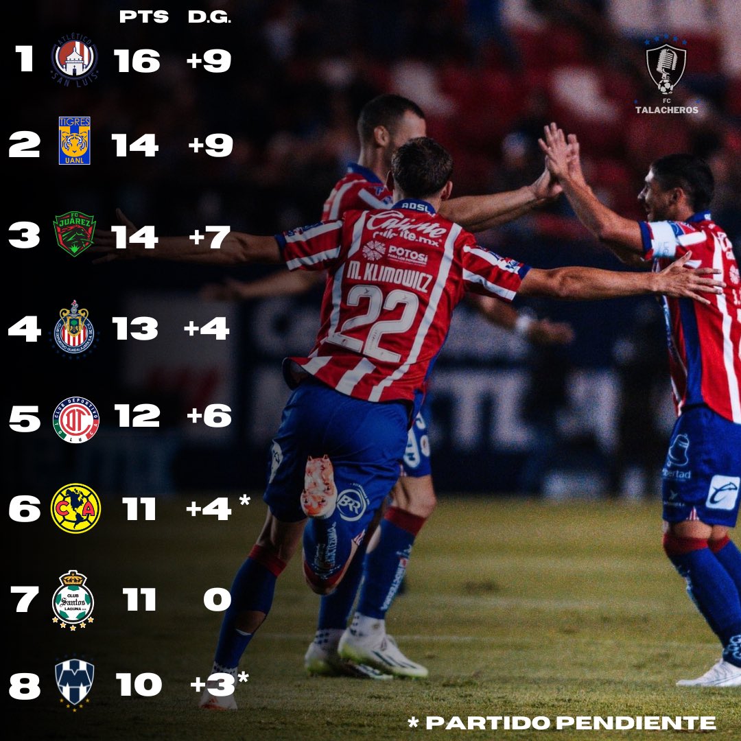 TalacherosFC's tweet photo. 📋TABLA GENERAL JORNADA 7 / LIGA BBVA MX📋

San Luis no suelta la punta de la tabla general, mientras que Necaxa no puede levantar.🔥👀

#ligabbvamx #tablageneral #futbol https://t.co/KLiDGDc13v