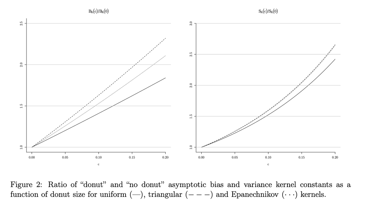 #RDDers check it out: 'Donut RDDs' I've long been (quietly) skeptical of donut RDDs. This paper does little to assuage those concerns. 'We show that donut RD estimators can have substantially larger bias and variance than contentional RD estimators' arxiv.org/abs/2308.14464