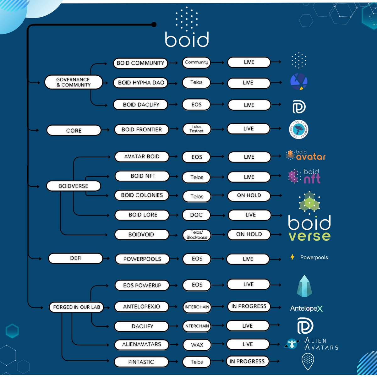 boidcom's tweet photo. Discover the power of the Boid Diagram! ✨ 

Boid's diagram is unique, and is specially designed to take advantage of the diverse range of platforms, developments, and projects offered or created by https://t.co/SzHohM5dtZ. 🚀

#BoidDiagram #Innovation #BoidCommunity https://t.co/NsJV3PERan