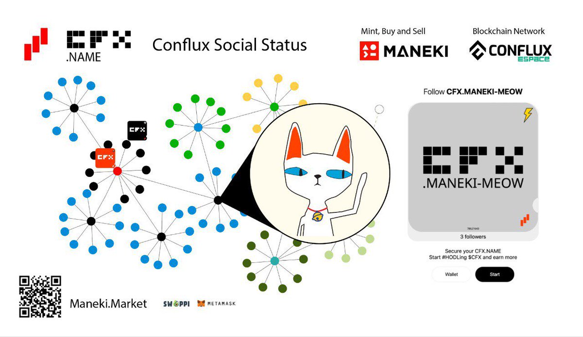 ManekiMeowOrg's tweet photo. π CFX is bullish! At Maneki-Meow, we take pride in being Confluxions! Secure your https://t.co/aPi5ezvry9 now, start #HODLing $CFX, and earn rewards each time your https://t.co/aPi5ezvry9 is used for minting.
π One name, One Conflux! Share your https://t.co/aPi5ezvry9 with pride. @Conflux_network
Mint with CFX.MANEKI-MEOW:
https://t.co/gCxvXtVwgb
Learn more:
https://t.co/JhOUvrMswj
#Blockchain #Crypto #CFX #NFT #Whitelist