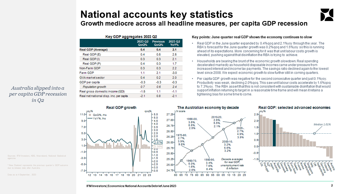 IFM_Economist's tweet photo. Australian GDP growth makes for a good headline number all things considered but it is a per capita GDP recession and the likelihood is the the economy slows further from here. 

The following thread is some charts and tables from the release. https://t.co/Me8LCvsat0