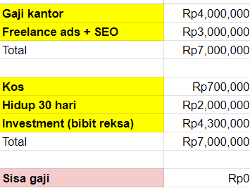 txtdrdigital's tweet photo. Alokasi gaji gw sebagai:

1. Digital marketing avatar tahun 2019 vs
2. Digital marketing specialist 2020 vs 
3. Ads division manager 2021

Jangan nanya yang sekarang 😈 https://t.co/zNZmhudMZo
