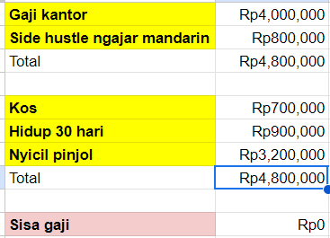 txtdrdigital's tweet photo. Alokasi gaji gw sebagai:

1. Digital marketing avatar tahun 2019 vs
2. Digital marketing specialist 2020 vs 
3. Ads division manager 2021

Jangan nanya yang sekarang 😈 https://t.co/zNZmhudMZo