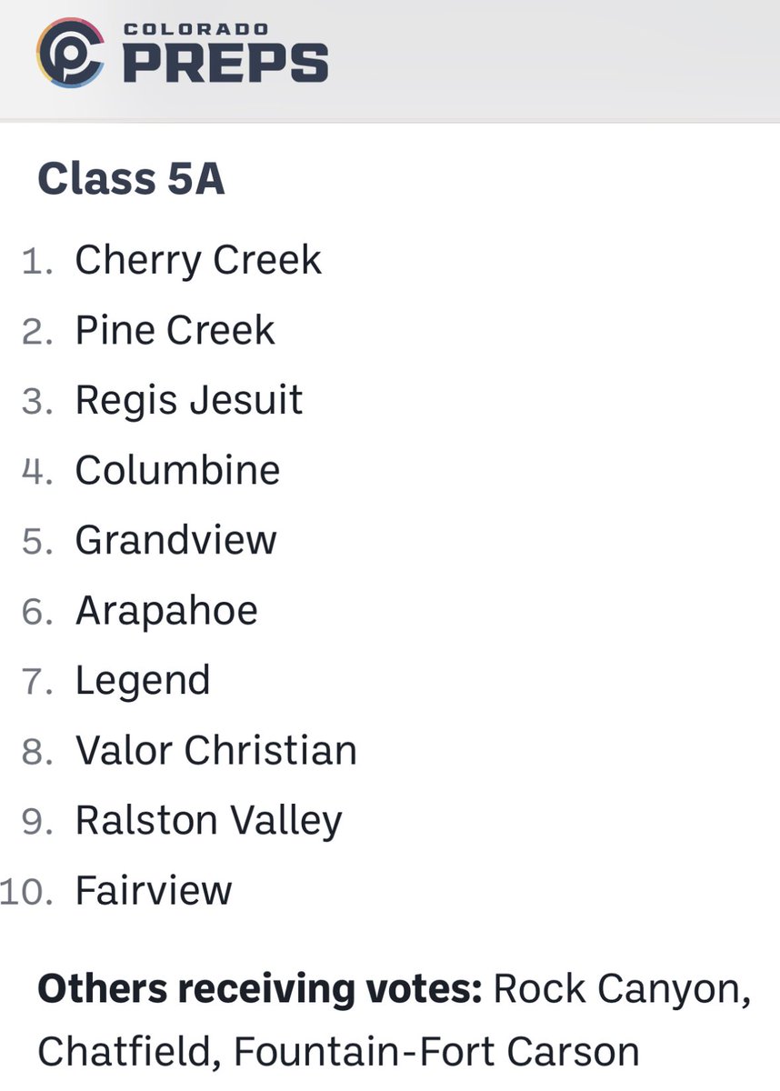 Ranked #🔟 in the state in the Colorado media poll.
NOT satisfied #itspersonal #beatValor #skoKnights