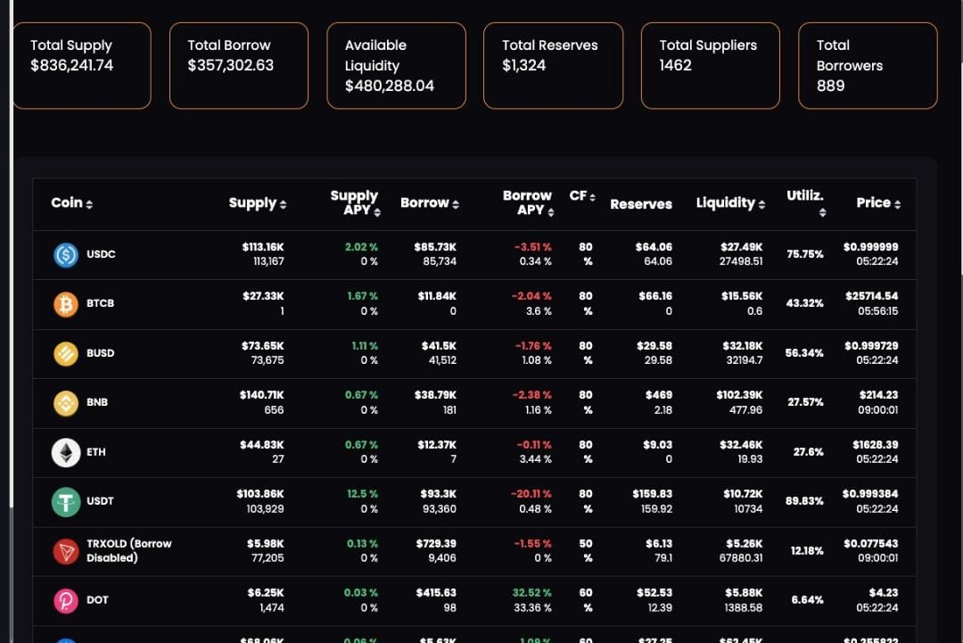 🚀 Ready to ride the #DeFi wave with #AnnexFinance? Watch your assets flourish with attractive #APY rates! 🌱💰 

Don't wait, join now and seize those potential gains. Your future self will thank you! 😉💸 

Visit : annex.finance

#ANN #Defi #lending #crypto #staking