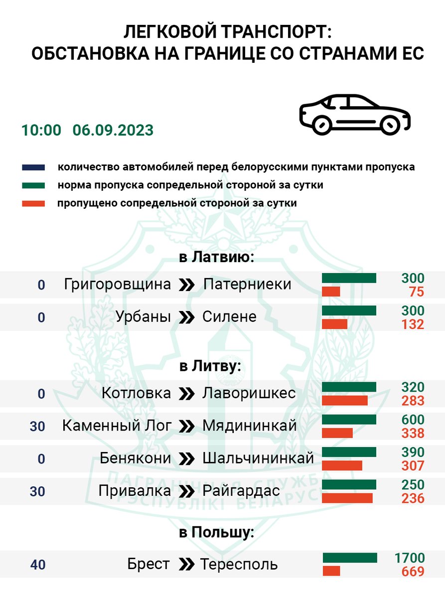 Литовское направление остается самым загруженным для грузового транспорта 🚛 Перед всеми 🇱🇹литовскими погранпереходами въезда в ЕС ожидают 535 большегрузов. Сопредельные контрольные службы в среднем оформили 36% фур от нормы. t.me/gpkgovby/3802