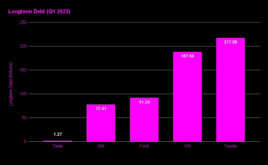 vrdev's tweet photo. @ajtourville I was checking out Tesla longterm debt vs other automakers, and yup, they're in great shape. https://t.co/R5xGeoWlTL