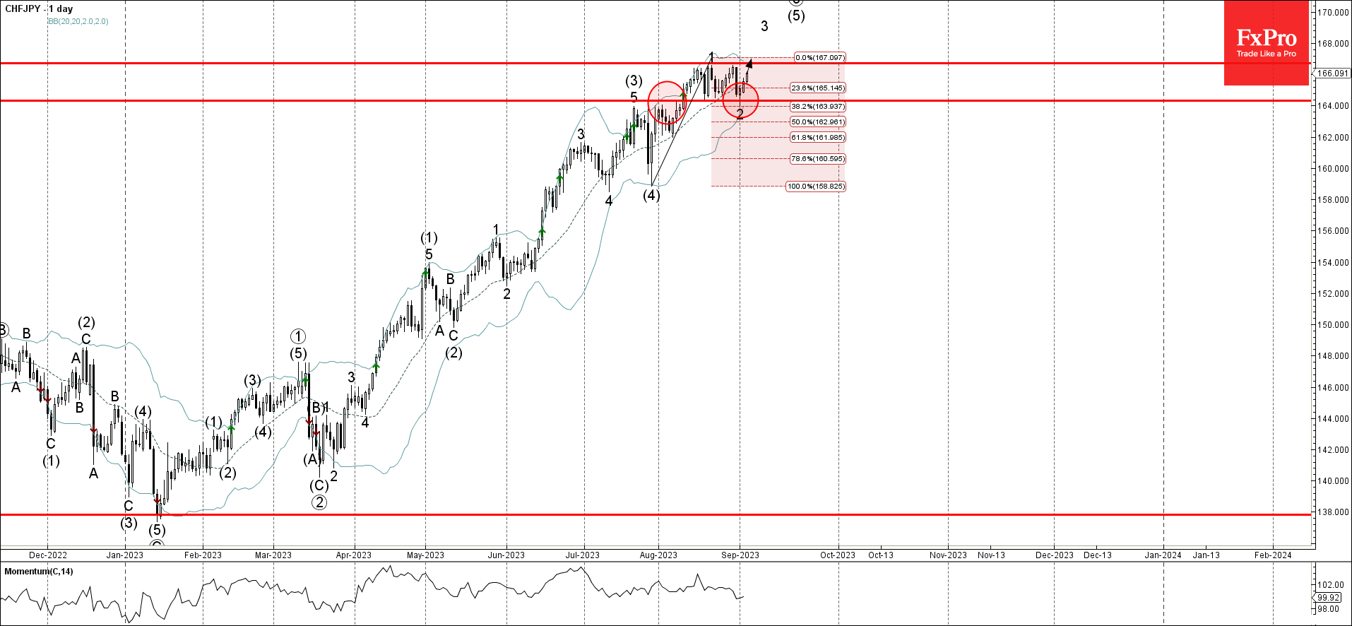 RSI - FXPRO