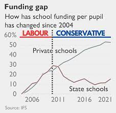 Don't let Tories tell you that schools/education is safe with the. They have systematically destroyed it. 

Crumbling buildings are just one part of the crisis.

Only 7% of children attend private schools.  Tories have declared class war on the 93%.