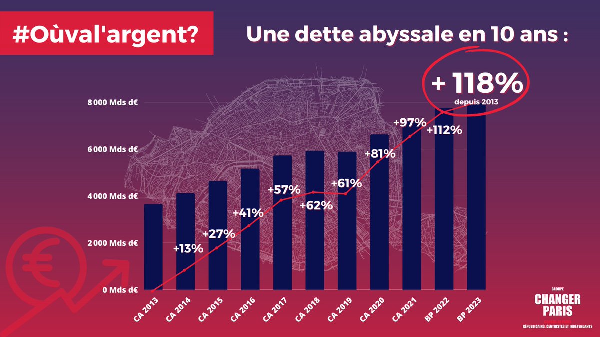 Paris_Liberte's tweet photo. 🔴+118% de dette en 10 ans à Paris‼️ 

Voilà  ce qu'#AnneHidalgo appelle une "dette maitrisée" 😱

Et en réalité, avec les loyers capitalisés, les billets de Trésorerie, les garanties d’emprunt… la dette dépasse les 10 milliards d'€! https://t.co/xhbmMdn3L0